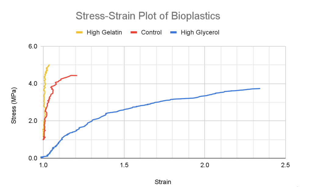 Comparing Bioplastic Material Properties to Steel Alloys