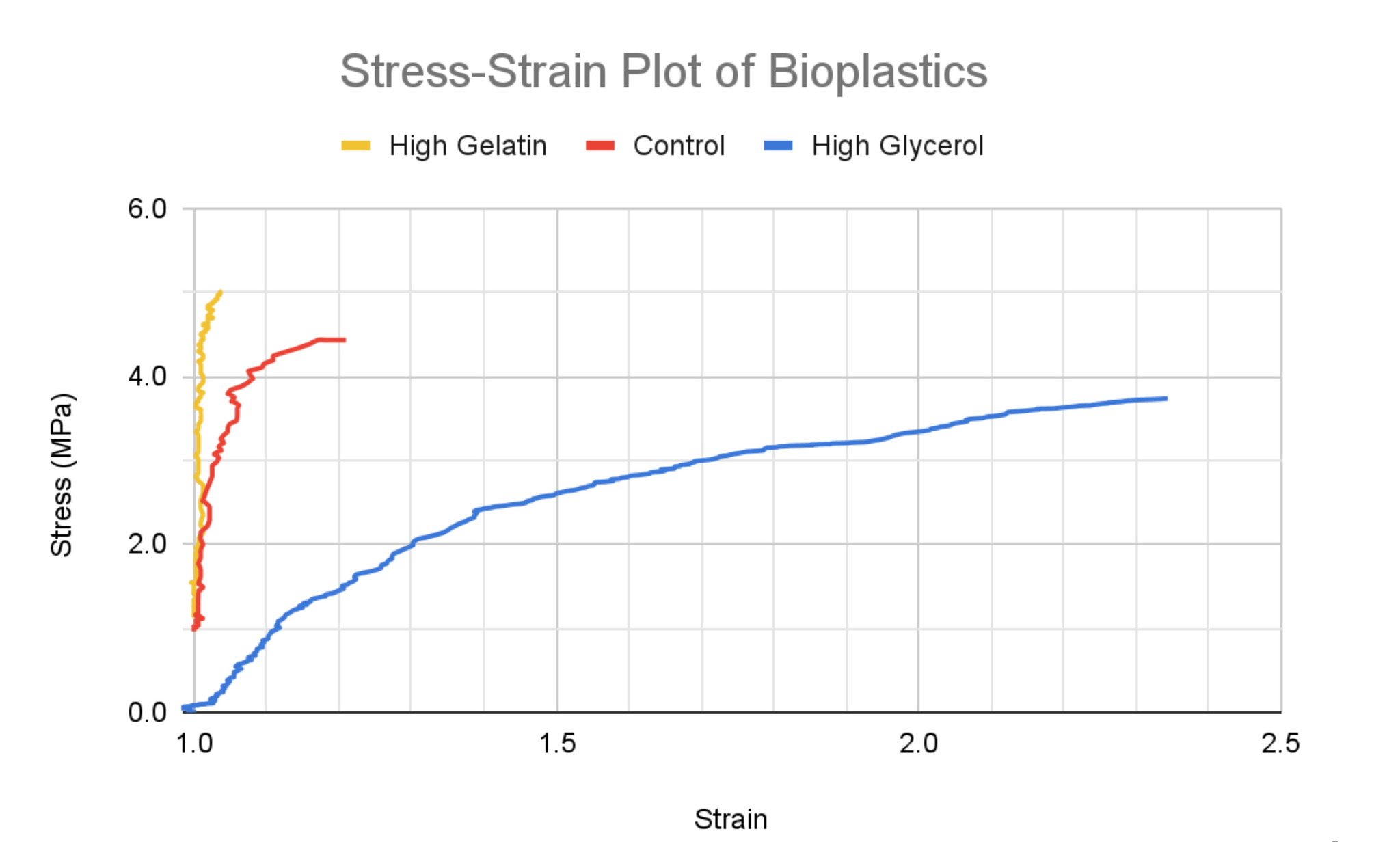 Comparing Bioplastic Material Properties to Steel Alloys – Amino Labs