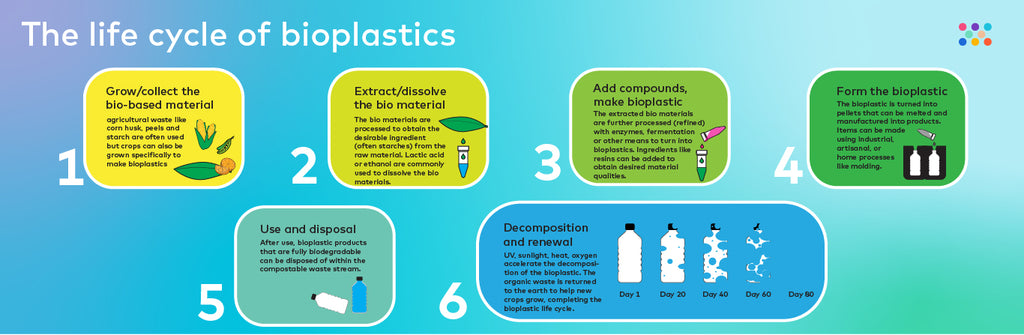 Bioplastics vs. regular petroleum-based plastics: How do they compare?