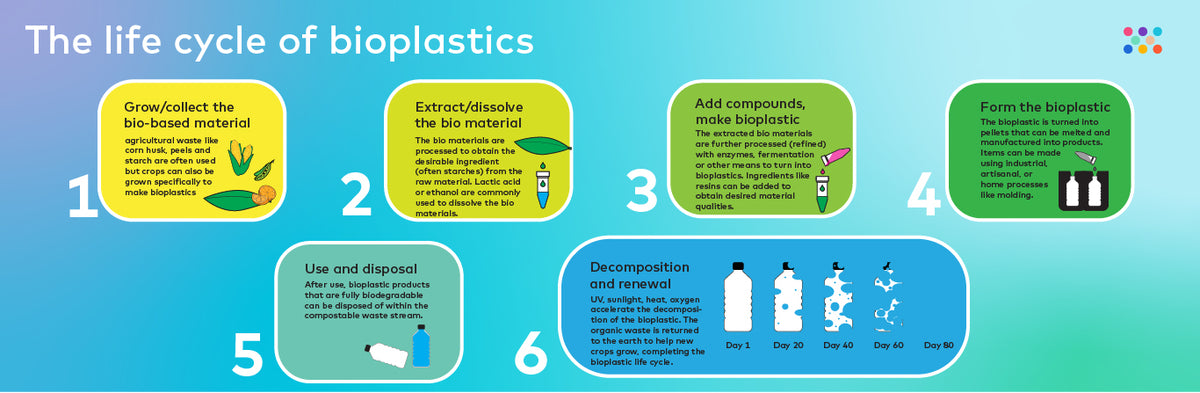 Bioplastics Vs. Regular Petroleum-based Plastics: How Do They Compare ...